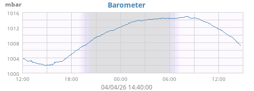daybarometer