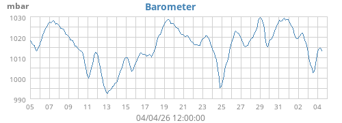 monthbarometer