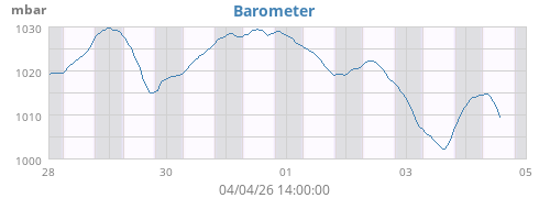 weekbarometer